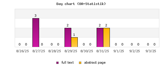 Day chart (OA-Statistik)