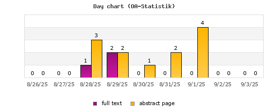 Day chart (OA-Statistik)