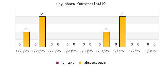 Day chart (OA-Statistik)