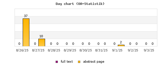 Day chart (OA-Statistik)