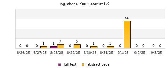 Day chart (OA-Statistik)
