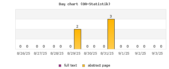 Day chart (OA-Statistik)