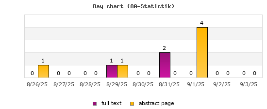 Day chart (OA-Statistik)