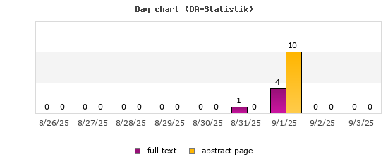 Day chart (OA-Statistik)