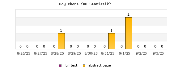 Day chart (OA-Statistik)