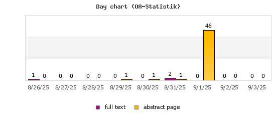 Day chart (OA-Statistik)