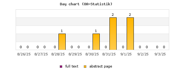 Day chart (OA-Statistik)