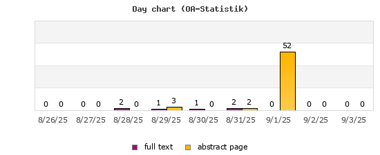 Day chart (OA-Statistik)