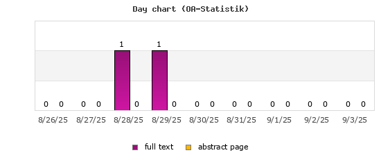 Day chart (OA-Statistik)