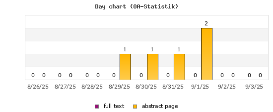 Day chart (OA-Statistik)