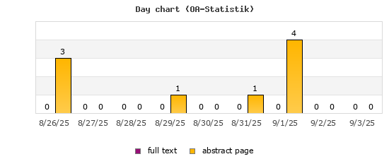 Day chart (OA-Statistik)
