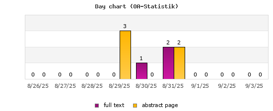 Day chart (OA-Statistik)