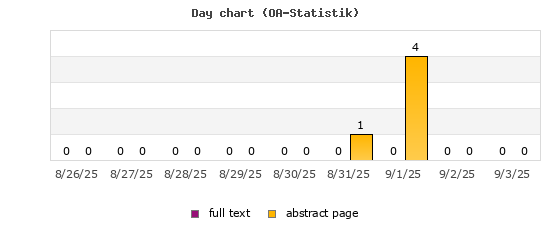 Day chart (OA-Statistik)