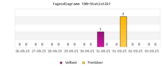 Day chart (OA-Statistik)
