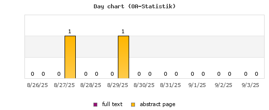 Day chart (OA-Statistik)