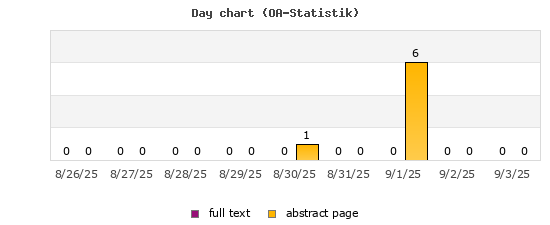 Day chart (OA-Statistik)