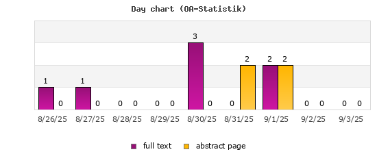 Day chart (OA-Statistik)