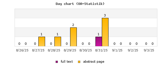 Day chart (OA-Statistik)