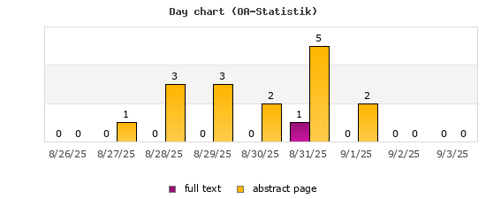 Day chart (OA-Statistik)