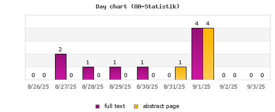 Tagesdiagramm (OA-Statistik)