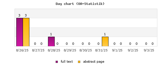 Day chart (OA-Statistik)