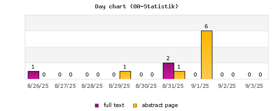 Day chart (OA-Statistik)