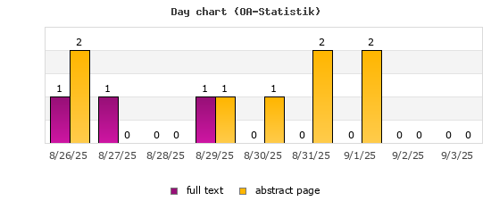 Day chart (OA-Statistik)