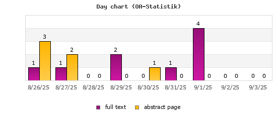 Day chart (OA-Statistik)
