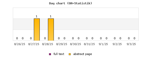 Day chart (OA-Statistik)
