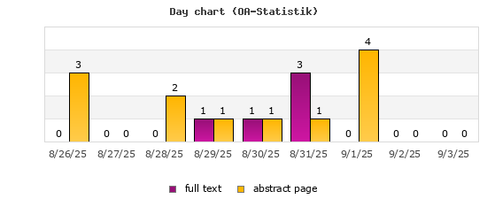 Day chart (OA-Statistik)
