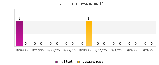Day chart (OA-Statistik)
