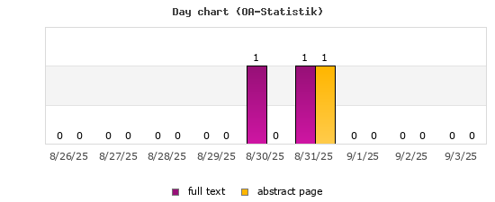 Day chart (OA-Statistik)