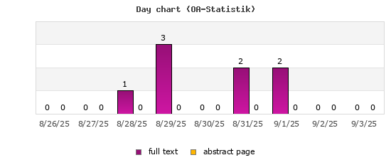 Day chart (OA-Statistik)