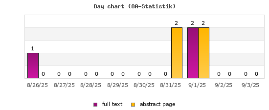 Day chart (OA-Statistik)