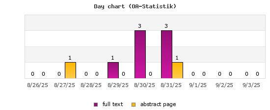 Day chart (OA-Statistik)