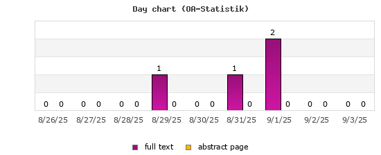 Day chart (OA-Statistik)
