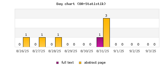 Day chart (OA-Statistik)
