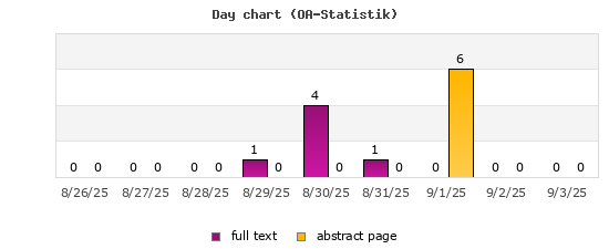 Tagesdiagramm (OA-Statistik)