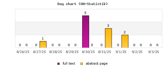 Day chart (OA-Statistik)