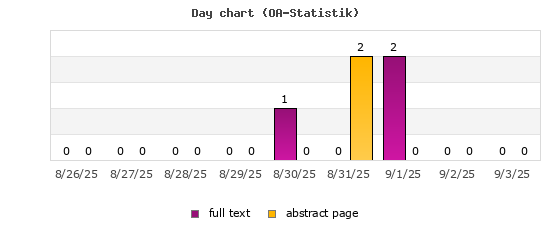 Day chart (OA-Statistik)