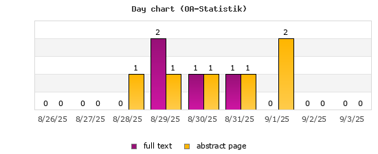 Day chart (OA-Statistik)