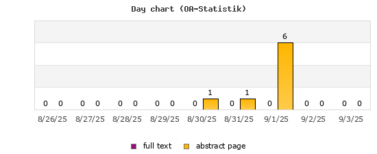Day chart (OA-Statistik)