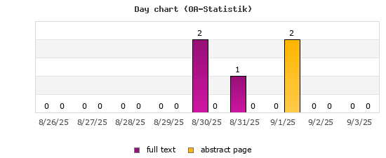Day chart (OA-Statistik)