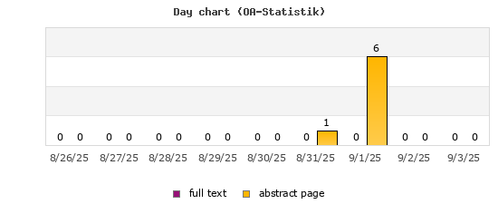 Day chart (OA-Statistik)
