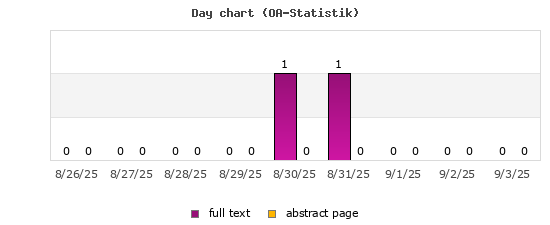 Day chart (OA-Statistik)
