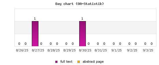 Day chart (OA-Statistik)