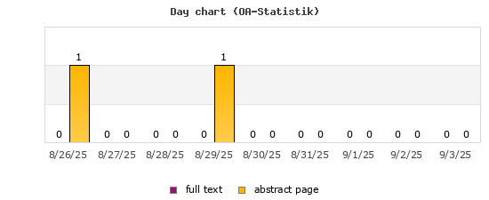 Day chart (OA-Statistik)