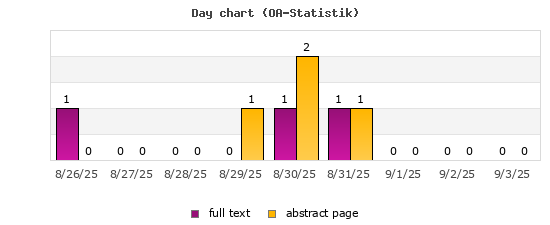 Day chart (OA-Statistik)