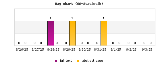 Day chart (OA-Statistik)