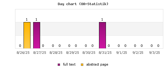Tagesdiagramm (OA-Statistik)